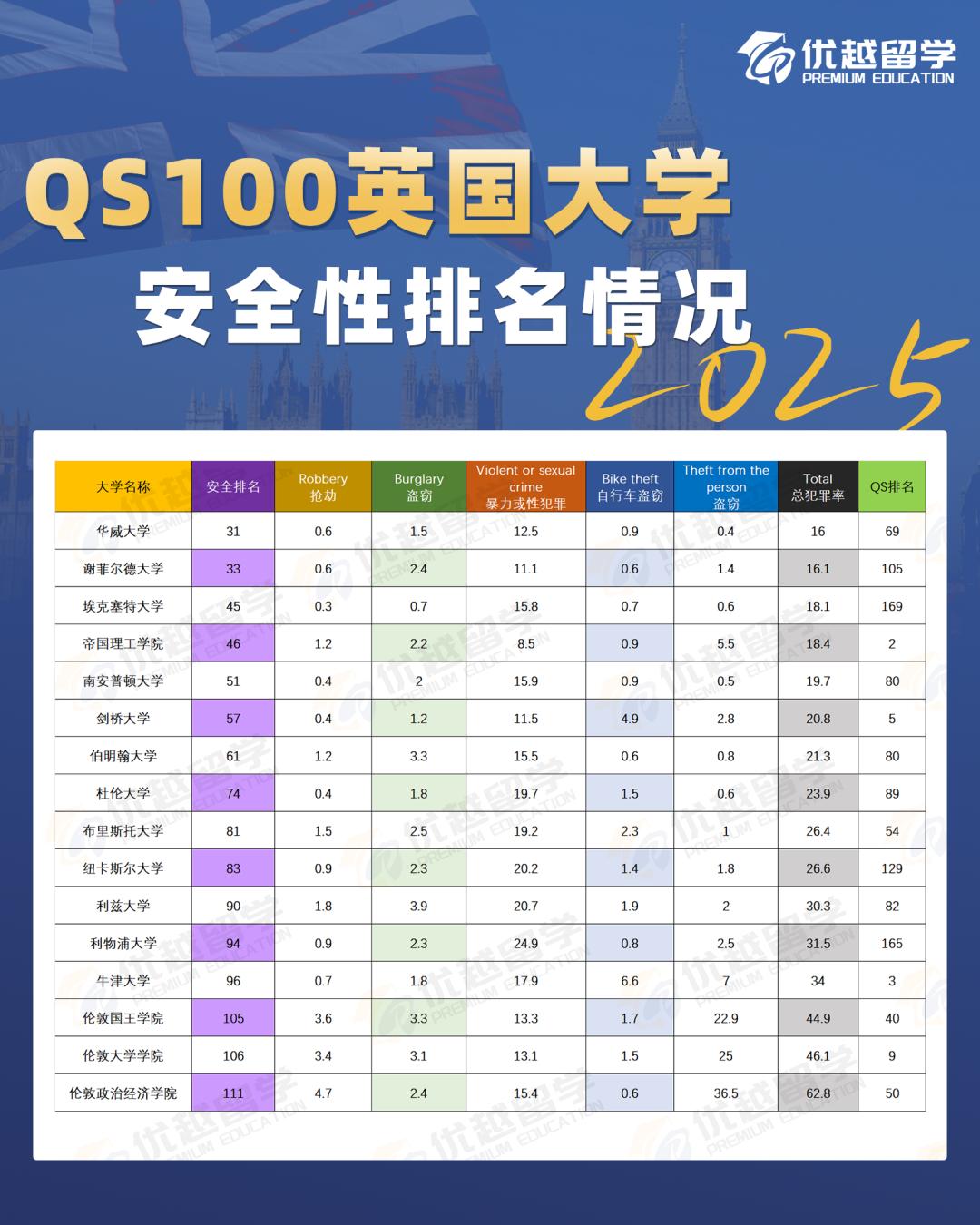 英國大學安全排名