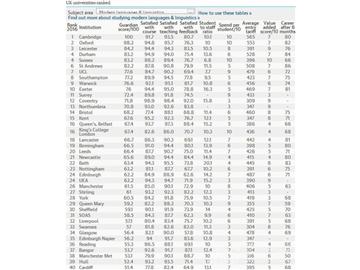 2016《衛(wèi)報》英國大學現(xiàn)代語言及語言學專業(yè)排名--優(yōu)越教育