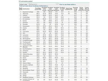 2016《衛(wèi)報》英國大學數(shù)學專業(yè)排名--優(yōu)越教育