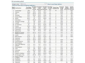 2016《衛(wèi)報》英國大學醫(yī)學專業(yè)排名--優(yōu)越教育