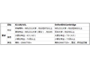 優越北京Michelle：大三升大四申請英國留學，G5大學的留學準備如何做？