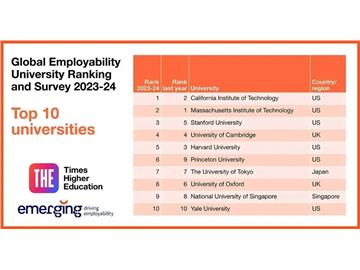 【大學(xué)排名】最新！THE發(fā)布就業(yè)力排名公布，中國大陸多所學(xué)校上榜！ 