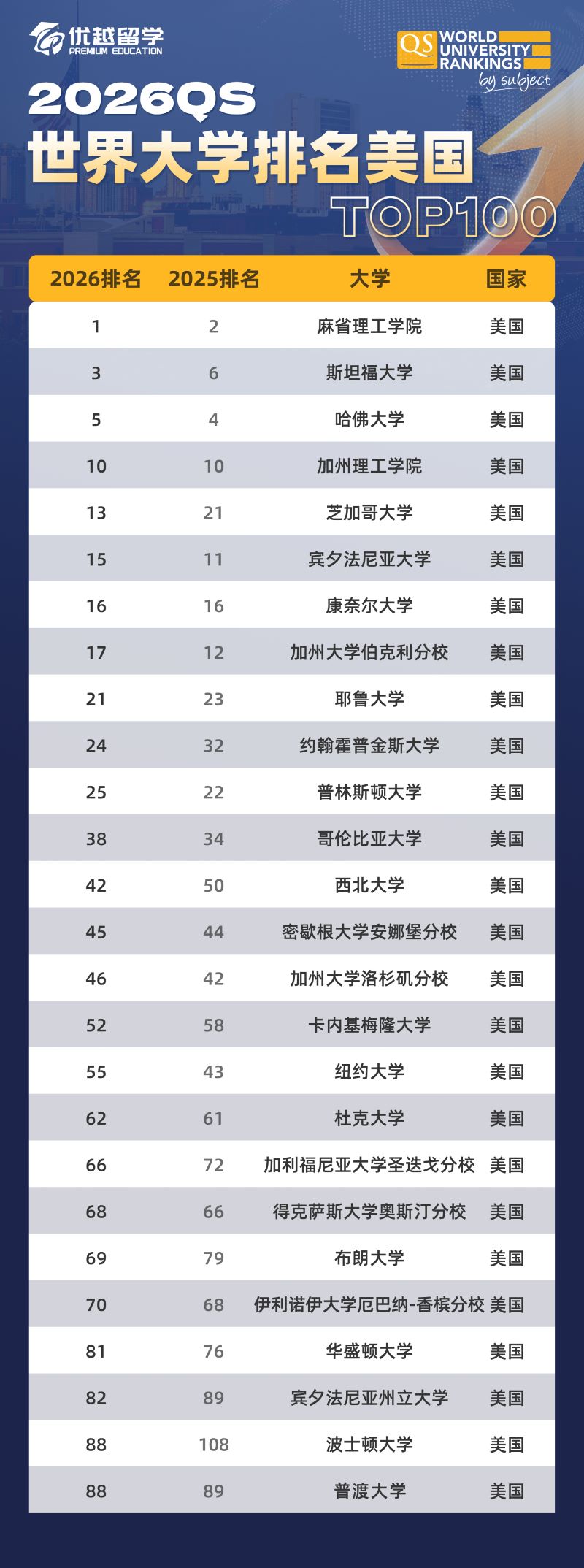 QS排名美國(guó).jpg
